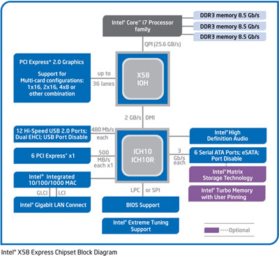 Intel X58 Chipset