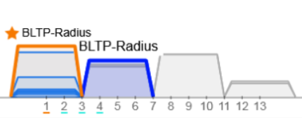 channels
